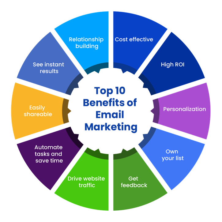 Benefits of E-mail Marketing